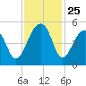 Folly Island tide chart for Tuesday, November 25, 2025