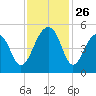 Folly Island tide chart for Wednesday, November 26, 2025