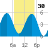 Folly Island tide chart for Sunday, November 30, 2025