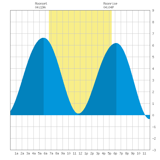 Folly Island tide chart for Monday, November 3, 2025