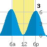 Folly Island tide chart for Monday, November 3, 2025