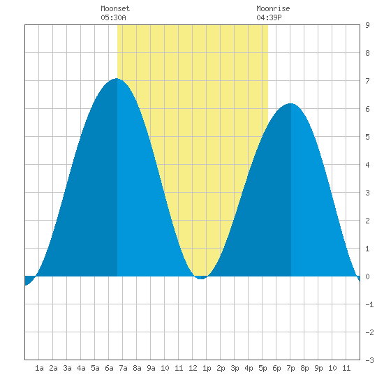 Folly Island tide chart for Tuesday, November 4, 2025