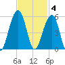 Folly Island tide chart for Tuesday, November 4, 2025