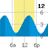 Folly Island tide chart for Friday, December 12, 2025