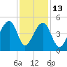 Folly Island tide chart for Saturday, December 13, 2025