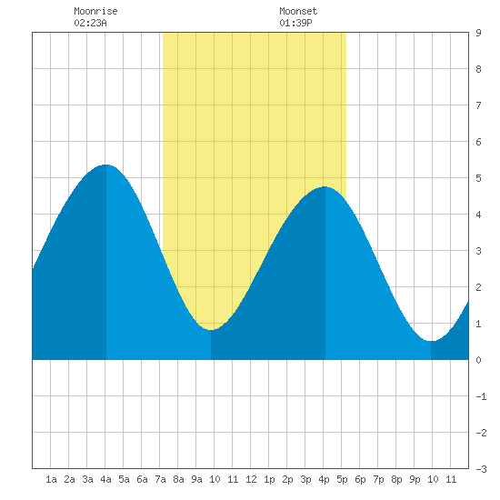 Folly Island tide chart for Sunday, December 14, 2025