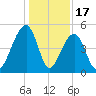 Folly Island tide chart for Wednesday, December 17, 2025