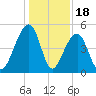 Folly Island tide chart for Thursday, December 18, 2025