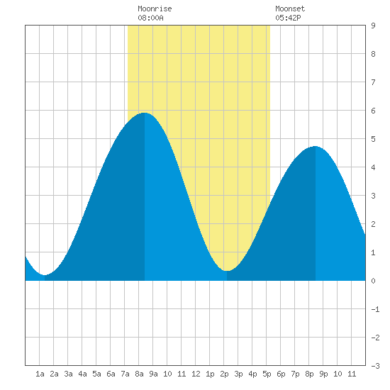 Folly Island tide chart for Saturday, December 20, 2025