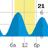 Folly Island tide chart for Sunday, December 21, 2025