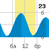 Folly Island tide chart for Tuesday, December 23, 2025