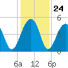 Folly Island tide chart for Wednesday, December 24, 2025