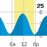 Folly Island tide chart for Thursday, December 25, 2025