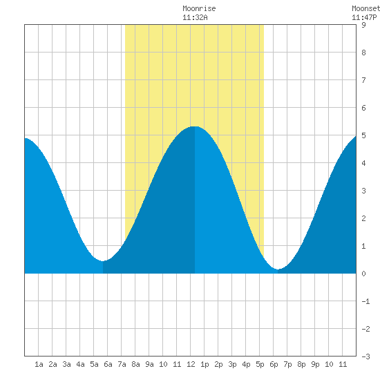 Folly Island tide chart for Friday, December 26, 2025