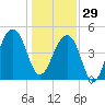 Folly Island tide chart for Monday, December 29, 2025