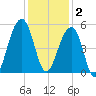 Folly Island tide chart for Tuesday, December 2, 2025