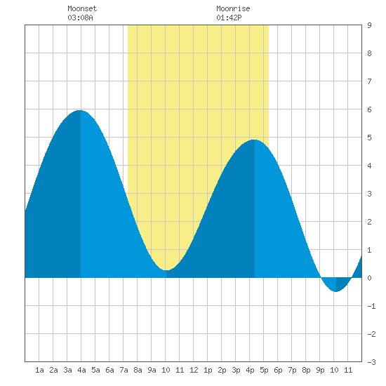 Folly Island tide chart for Tuesday, December 30, 2025