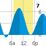Folly Island tide chart for Sunday, December 7, 2025