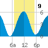 Folly Island tide chart for Tuesday, December 9, 2025