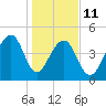 Folly Island tide chart for Sunday, January 11, 2026