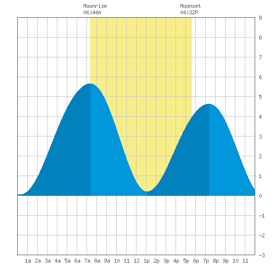 Folly Island tide chart for Saturday, January 17, 2026