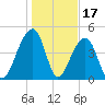 Folly Island tide chart for Saturday, January 17, 2026