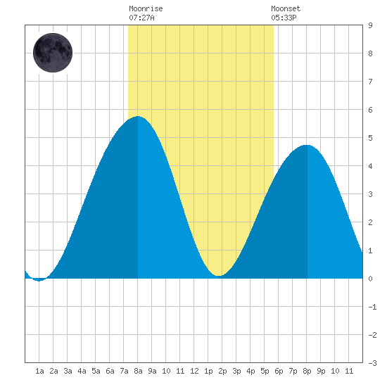 Folly Island tide chart for Sunday, January 18, 2026