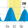 Folly Island tide chart for Tuesday, January 20, 2026