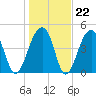 Folly Island tide chart for Thursday, January 22, 2026