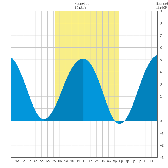 Folly Island tide chart for Saturday, January 24, 2026