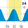 Folly Island tide chart for Saturday, January 24, 2026