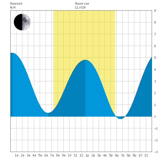 Folly Island tide chart for Sunday, January 25, 2026