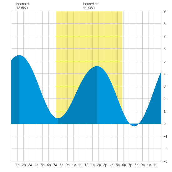 Folly Island tide chart for Monday, January 26, 2026