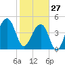 Folly Island tide chart for Tuesday, January 27, 2026