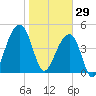 Folly Island tide chart for Thursday, January 29, 2026