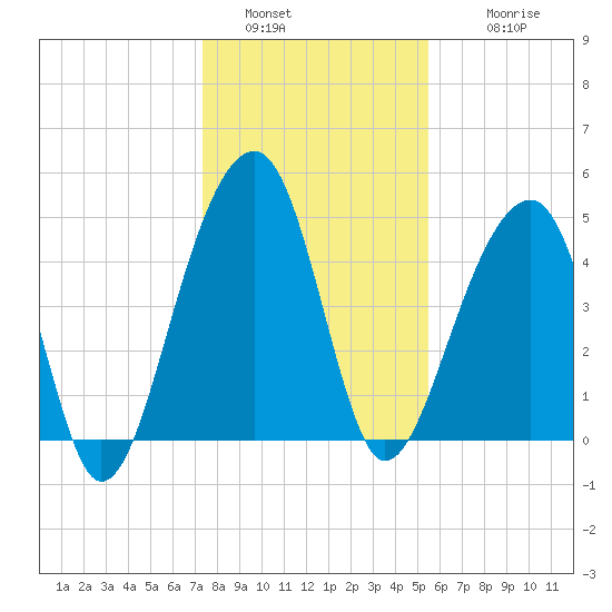 Folly Island tide chart for Monday, January 5, 2026