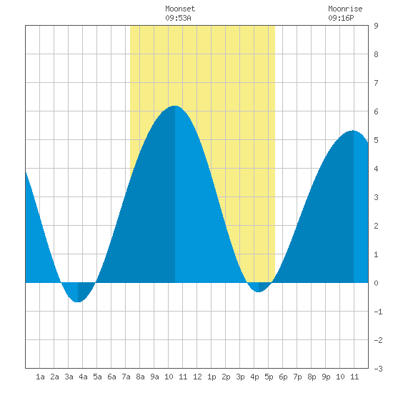Folly Island tide chart for Tuesday, January 6, 2026