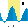 Folly Island tide chart for Tuesday, January 6, 2026