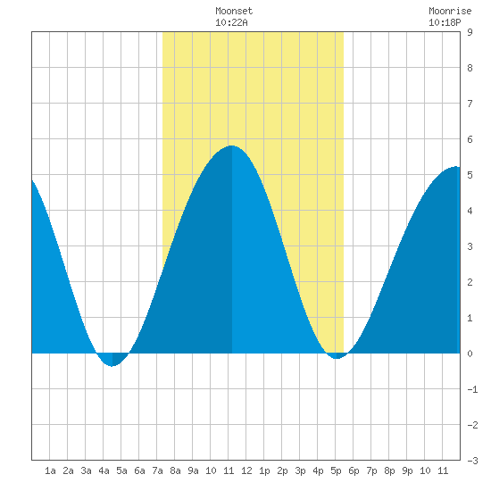 Folly Island tide chart for Wednesday, January 7, 2026