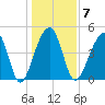 Folly Island tide chart for Wednesday, January 7, 2026