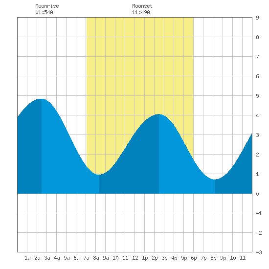 Folly Island tide chart for Tuesday, February 10, 2026