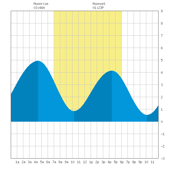 Folly Island tide chart for Thursday, February 12, 2026
