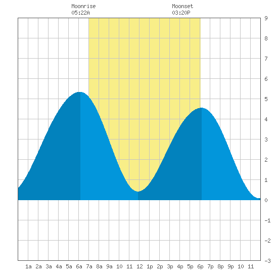 Folly Island tide chart for Saturday, February 14, 2026