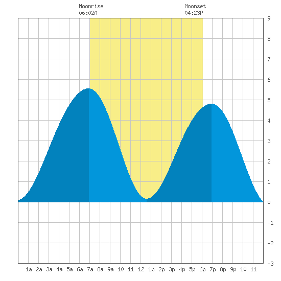 Folly Island tide chart for Sunday, February 15, 2026