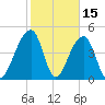 Folly Island tide chart for Sunday, February 15, 2026