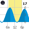 Folly Island tide chart for Tuesday, February 17, 2026