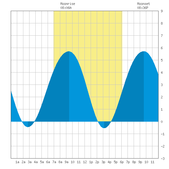 Folly Island tide chart for Thursday, February 19, 2026
