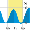 Folly Island tide chart for Saturday, February 21, 2026