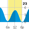 Folly Island tide chart for Monday, February 23, 2026
