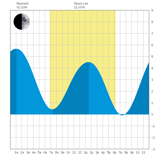 Folly Island tide chart for Tuesday, February 24, 2026